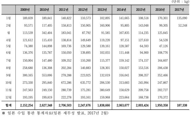 일본의 한국산 톳 연간 수입 통계