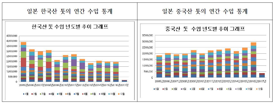 일본의 한국산 및 중국산 톳 연간 수입 통계