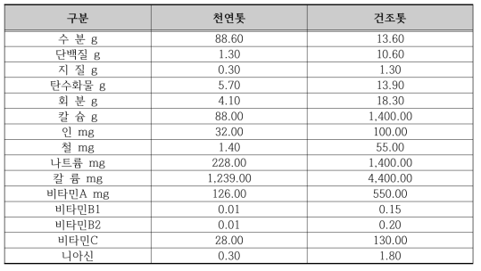 천연톳과 가공톳의 성분비교