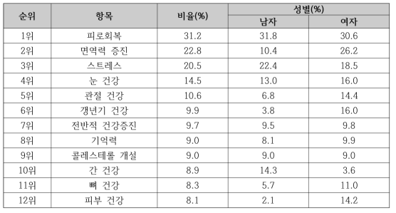 염려하고 있는 건강 관련 설문조사 상세 데이터 (전체 응답자 1,511명)