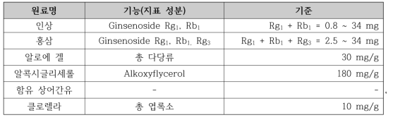 면역조절 건기식 원료 중 고시형 원료 현황 및 기준