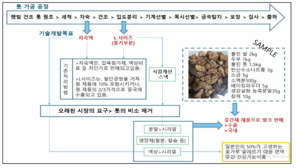 톳 가공공정중에 기술개발 및 제품 개발 개략도