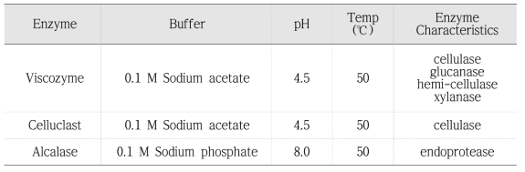 실험에서 사용한 효소 정보