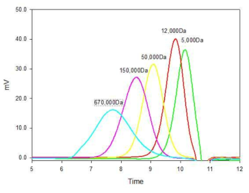 표준물질로 사용한 dextran의 분자량 별 크로마토그램