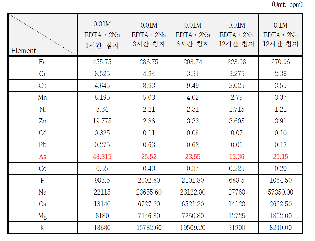 0.1M 및 0.01M EDTA·2Na 용액의 침지처리를 통한 톳의 비소 제거