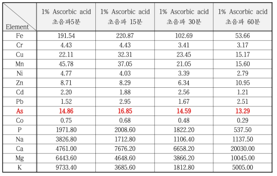 1% Ascorbic acid 에서 초음파 처리 시간에 따른 톳의 비소 함량