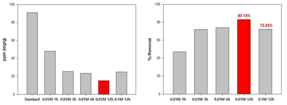 0.01 M EDTA·2Na 용액에서 시간에 따른 톳의 함량 및 제거율과 0.1M EDTA·2Na의 비교