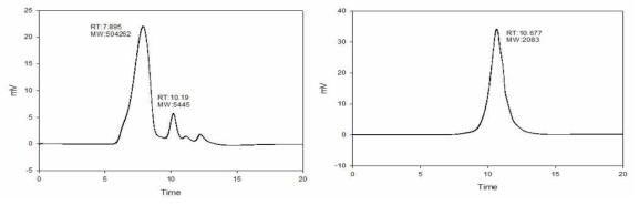 한외여과 후 분리된 크로마토그램