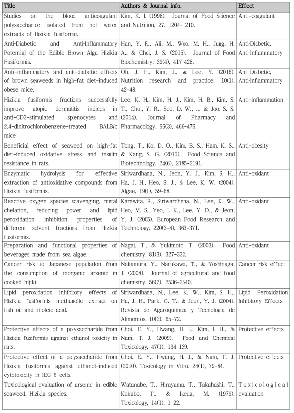 톳 추출물의 생리활성 연구 동향(논문) 정리