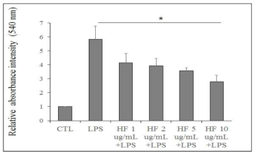 Viscozyme 처리된 톳 다당류의 LPS 자극으로 유도된 NO 감소 효과