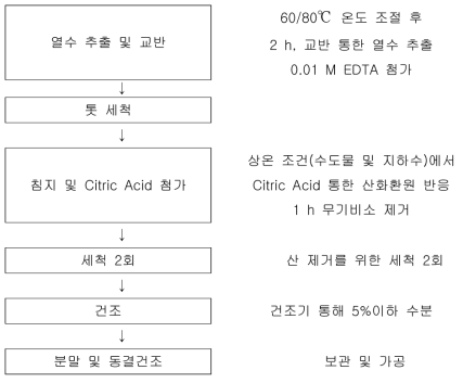 비소 제거를 위한 톳 시험 공정