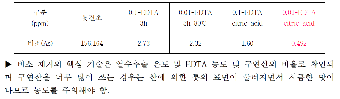 톳 비소 제거 결과