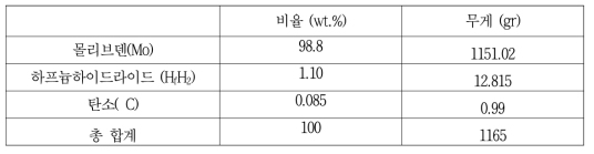 MHC powder에 대한 소재별 무게 및 비율