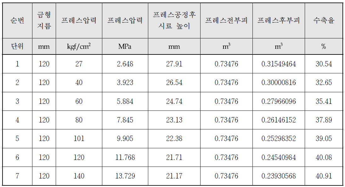 MHC powder의 프레스공정에 따른 수축율 계산