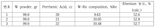 Perrhenic Acid Solution 농도에 따른 배합비율 시험 결과