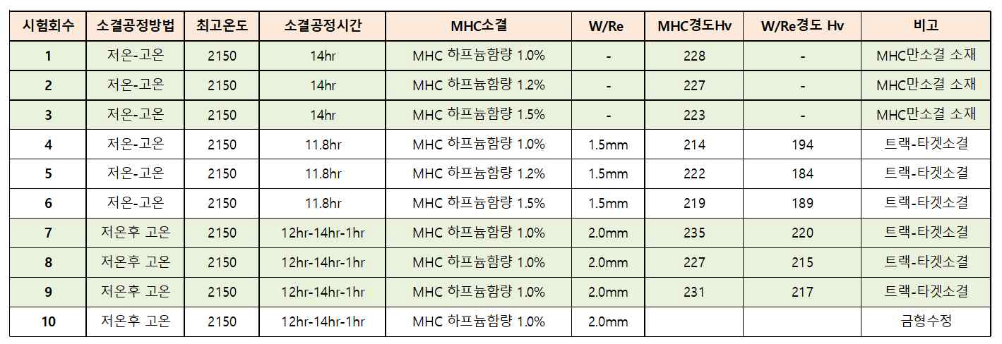 고온소결공정과 경도시험 결과치