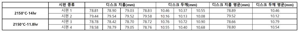최고온도 2150도에 따라 소결소요시간에 따른 시편 수축후 크기