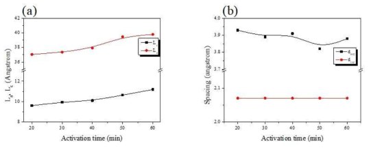 Pitch계 섬유상 활성탄소의 결정구조; (a) 결정크기, (b) 면간거리