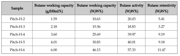 Pitch계 섬유상 활성탄소의 butane working capacity