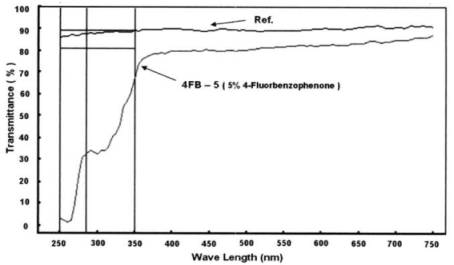 4-fluorbenzophenone의 광투과율 그래프