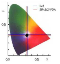 나노입자가 첨가된 고 기능성 하이드로젤 콘택트렌즈의 색광도 측정결과