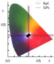 SiPc가 첨가된 색광도 측정결과