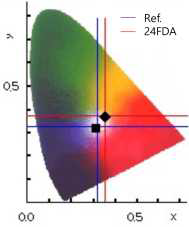 24DFA가 첨가된 색광도 측정결과