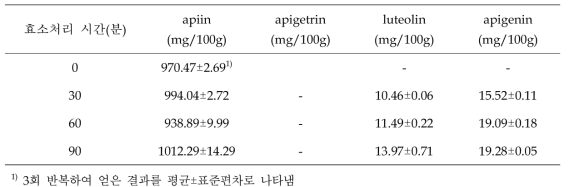 β-glucosidase (1U )처리 시간에 따른 셀러리잎의 apiin, apigetrin, luteolin 및 apigenin 함량 비교