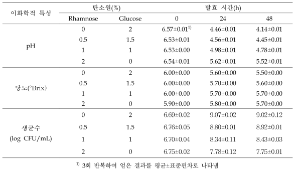 Rhamnose 첨가량에 따른 발효기간 중 Lactobacillus plantarum SRCM101222의 배양특성 및 생균수 변화