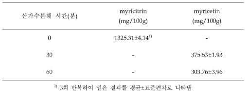 산가수분해 처리 시간에 따른 고욤나무잎의 myricitrin 및 myricetin 함량 비교