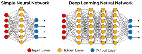 Neural Network 와 Deep Learning Neural Network의 차이