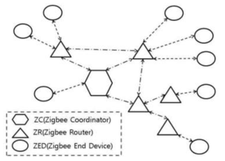 zigbee 네트워크 구성 단계 및 기능 구분