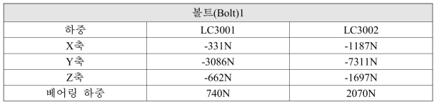하중 요약(볼트(Bolt)1)