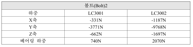 하중 요약(볼트(Bolt)2)