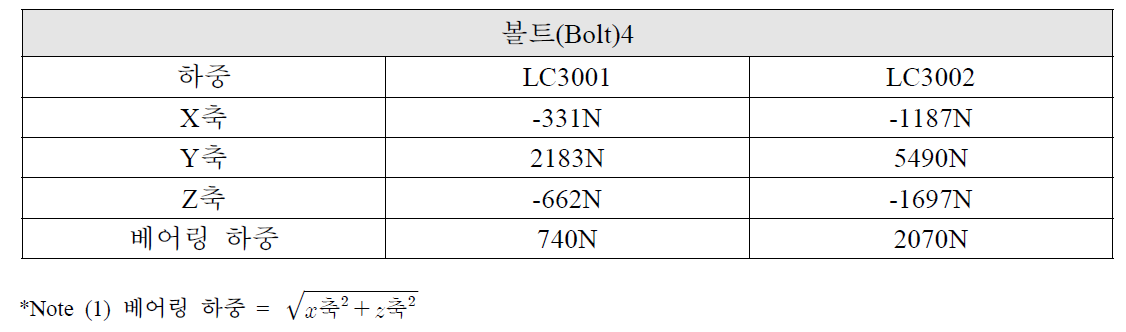 하중 요약(볼트(Bolt)4)