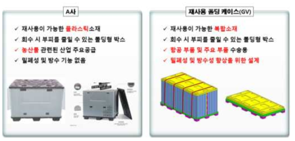 A사와 제사용 폴딩 케이스(GV) 비교 분석