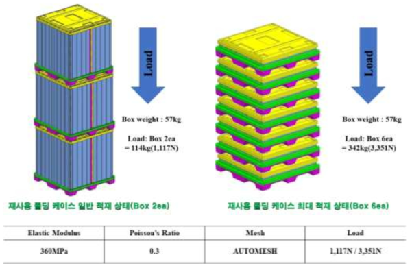 재사용 폴딩 케이스 적층(예상)을 고려한 해석