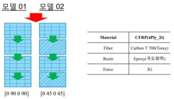 섬유 배열에 따른 분류