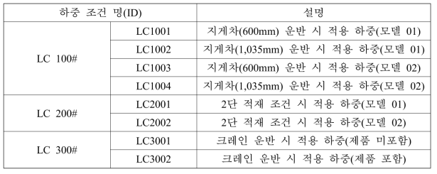 하중 조건에 따른 분류