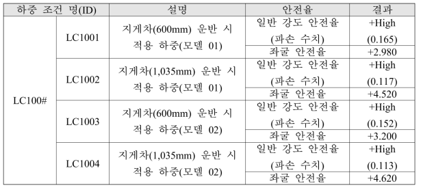 지게차 운반 시 마진 안전율 표