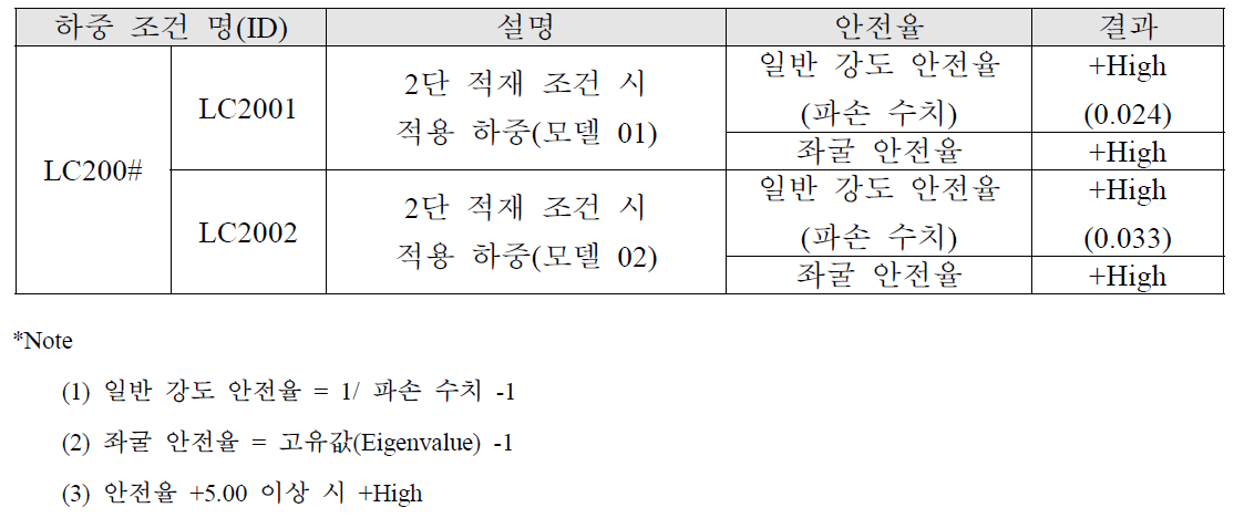 2단 적재 구조 시 마진 안전율 표