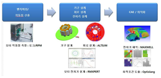 모터 개발 프로세스