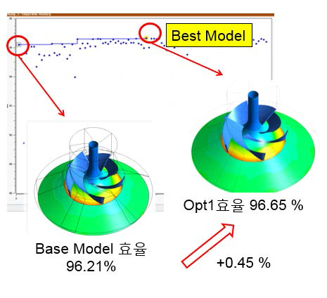 최적설계프로그램 HEEDS를 이용해 DOE를 적용한 Base model보다 사류펌프 임펠러의 효율증대를 달성한 사례