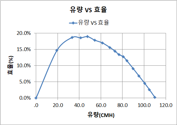 유량 VS 효율 곡선