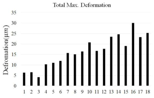 Results of total maximum deformation