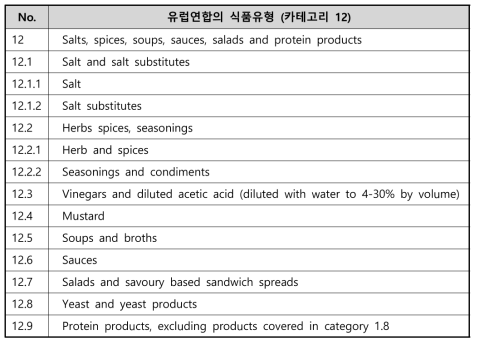 식품첨가물 카테고리 12의 식품유형