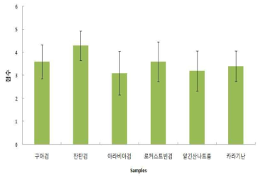 증점제 종류에 따른 외관 기호도 평가결과