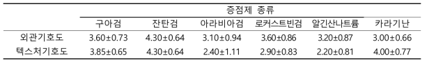 증점제 종류에 따른 소불고기소스 관능검사 결과