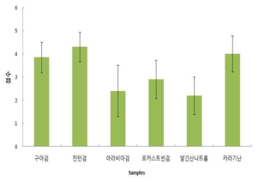 증점제 종류에 따른 텍스처 기호도 평가결과