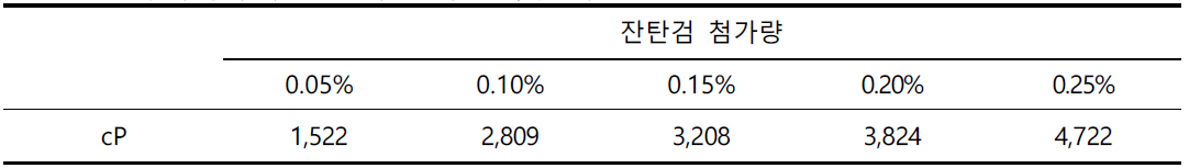 잔탄검 함량에 따른 불고기소스 점도 측정결과